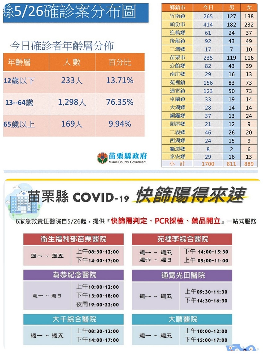 苗縣今+1,700本土 4社區篩檢站及6大醫院快篩陽「得來速」
