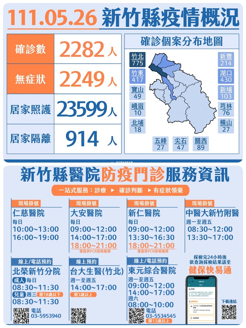 竹縣今+2282本土  多家醫院提供「防疫門診」一站服務