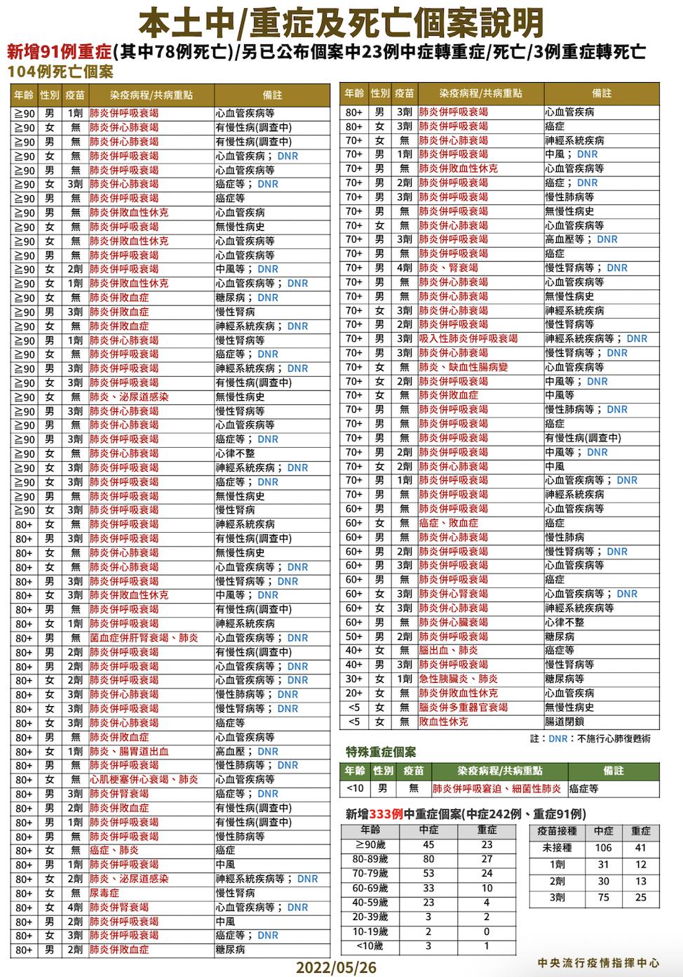 【有影】單日暴衝破百104死、中重症333例新高! 又2女童腦炎、敗血症速奪命 16 截圖 2022 05 26 下午2.04.54