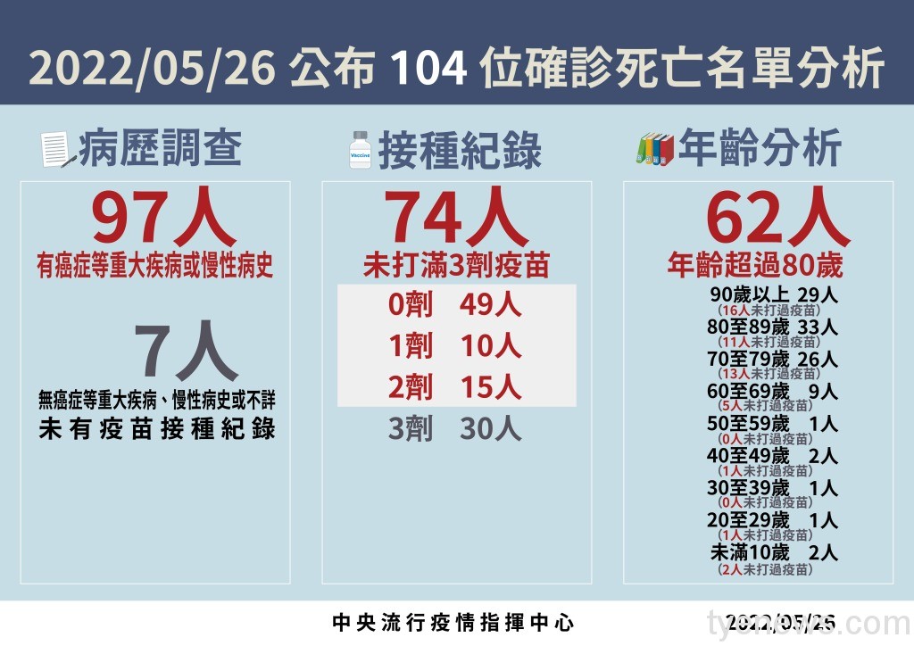 死亡破百!國內5/26新增81852例本土 104人因染疫亡 20 5 0526 死亡病例分析 1
