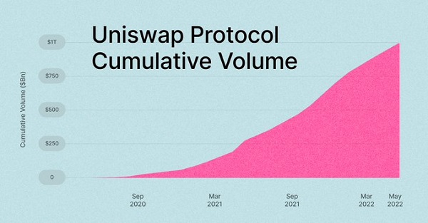 靠390萬個地址實現首個萬億美元交易額,Uniswap領銜的DeFi有待復甦