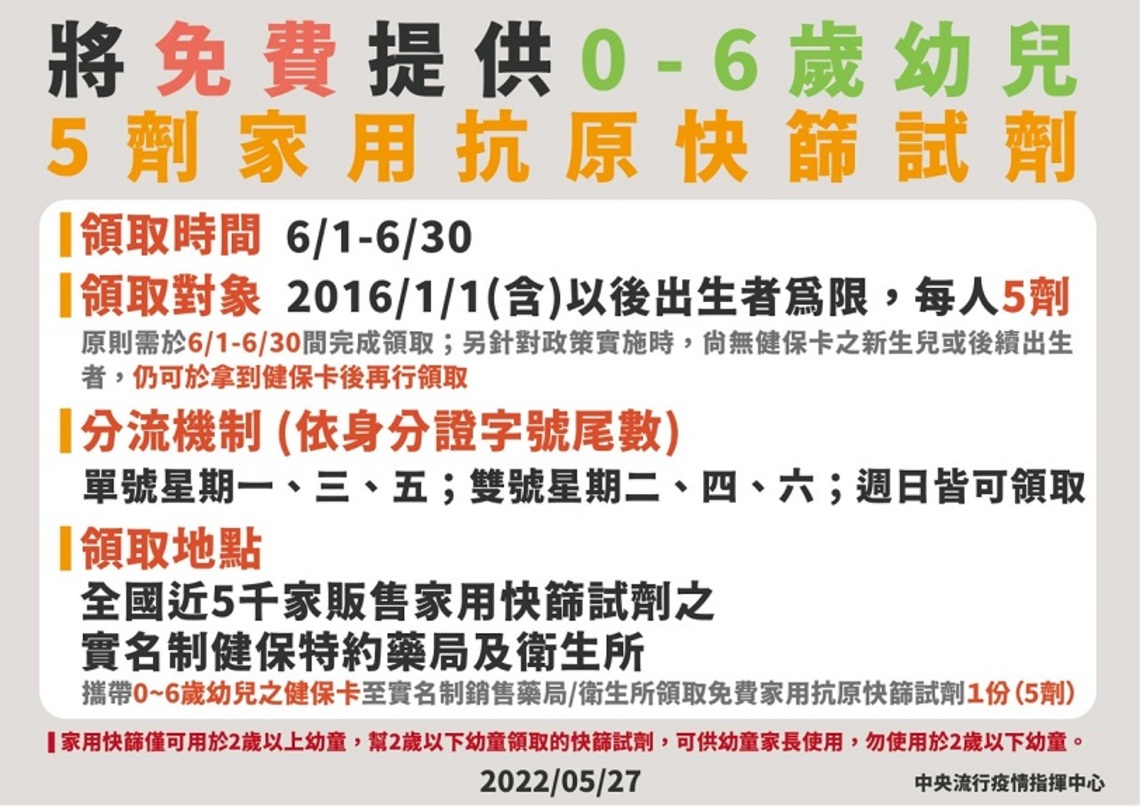 為保障0-6歲幼兒健康 將免費提供該等幼兒5劑家用抗原快篩試劑