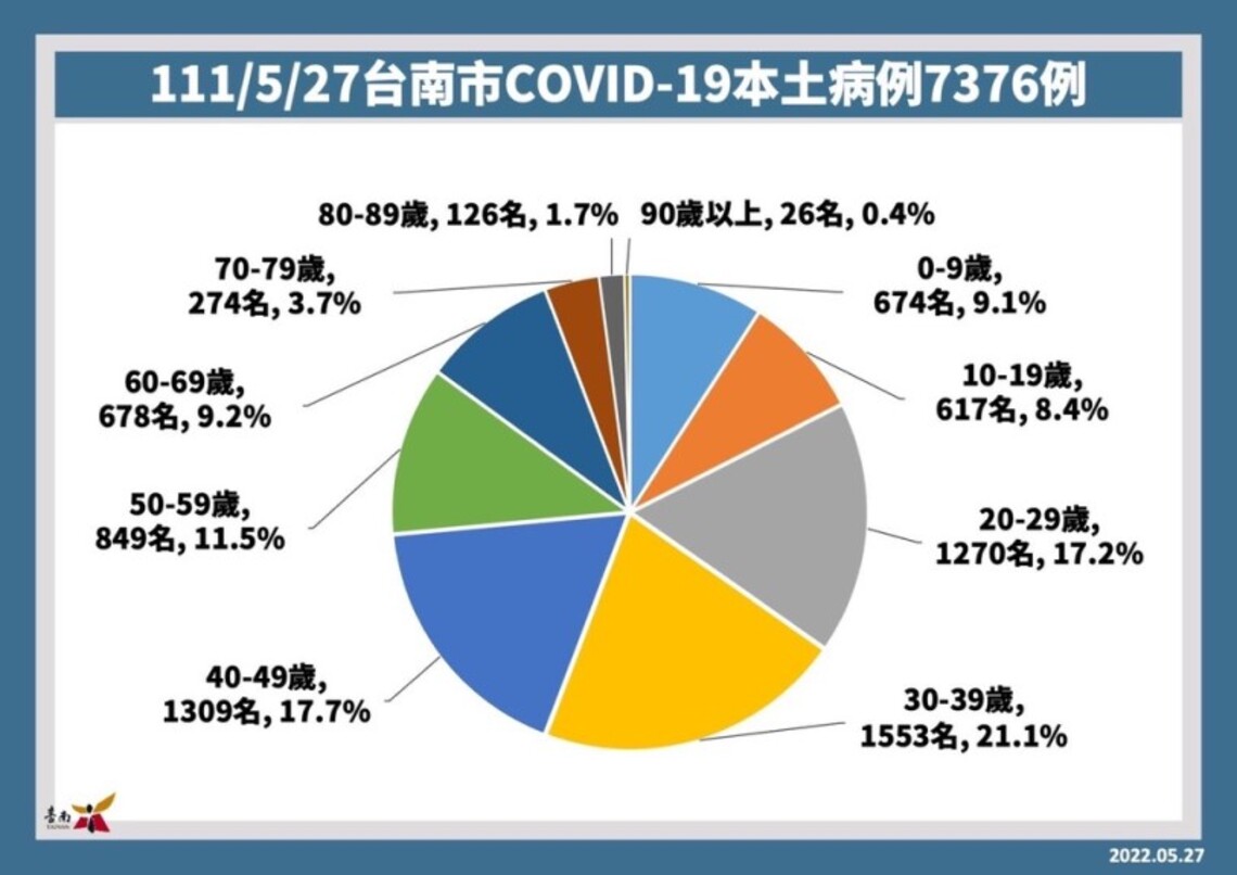 台南市27日增7376例