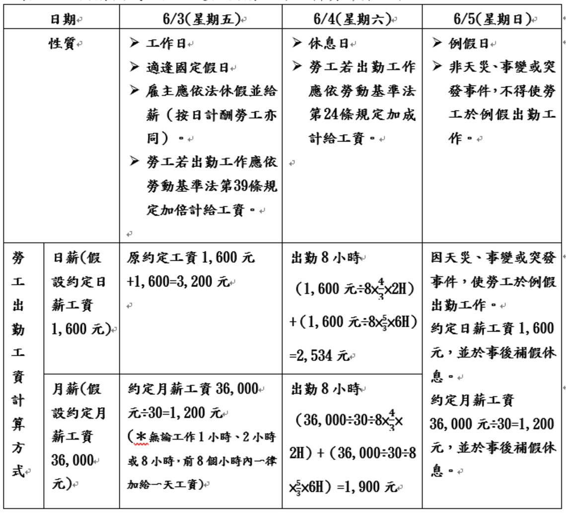 端午連假 該如何休假、計薪呢?