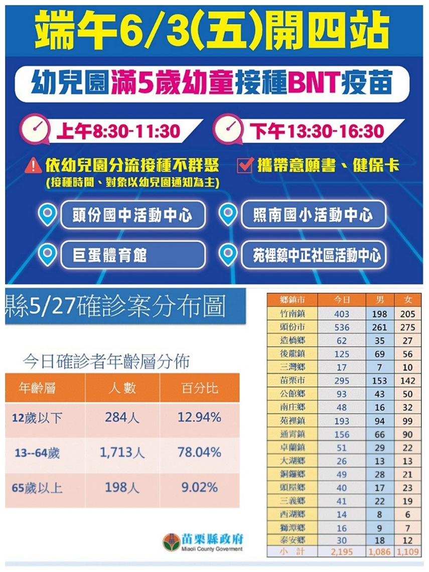 苗縣今+2,195 首破2千 6月3日苗栗、頭份、竹南、苑裡開設幼兒疫苗接種站