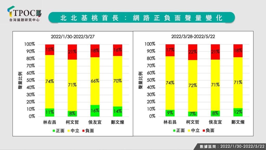 整體而言,疫情後四名首長的負面聲量均上漲,而在疫情後,四人的網路好感度排行依序為鄭文燦、林右昌、侯友宜、柯文哲。