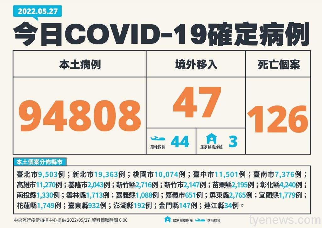 死亡再破百!國內5/27本土+94808、126人因染疫亡 15 1 0527新增個案多例含境外國家