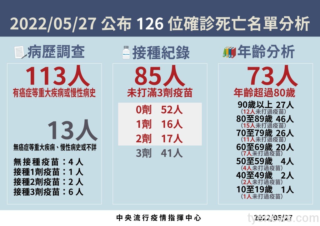 死亡再破百!國內5/27本土+94808、126人因染疫亡 16 5 死亡病例分析 工作區域 1 工作區域 1 工作區域 1