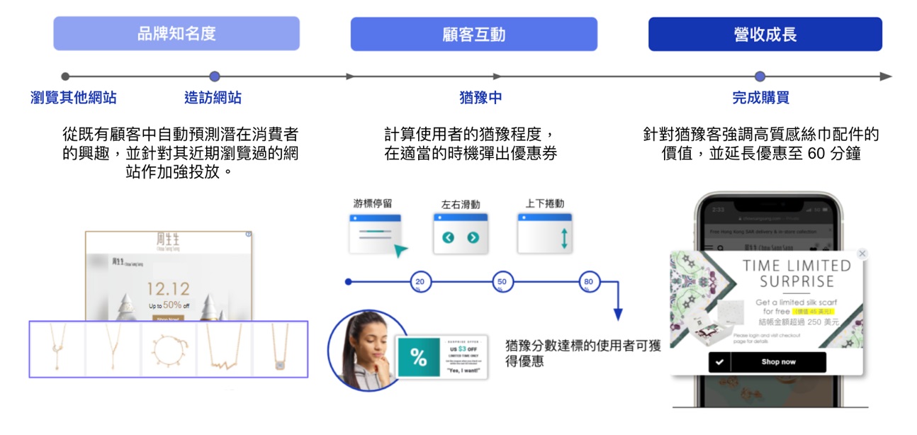 Appier虛擬 AI 銷售員為周生生珠寶衝刺線上業績