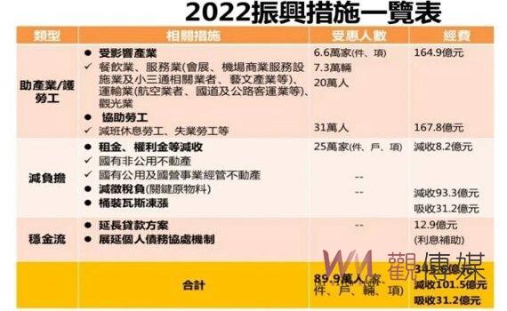 政院啟動新一波振興措施 嘉惠受疫情衝擊企業與國人