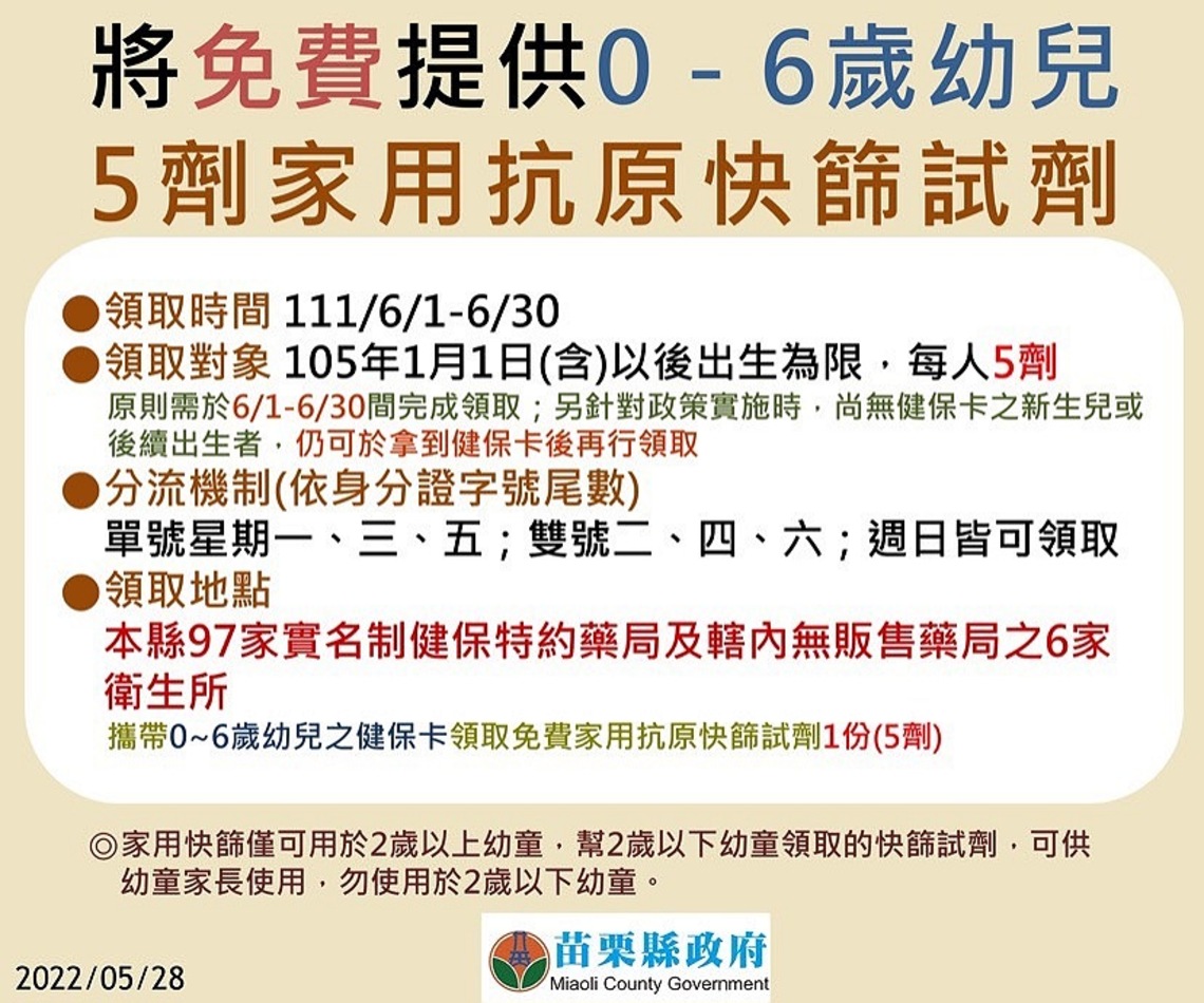 苗縣今新增2,024例本土    0-6歲幼兒6/1起免費領取一份5劑家用快篩試劑