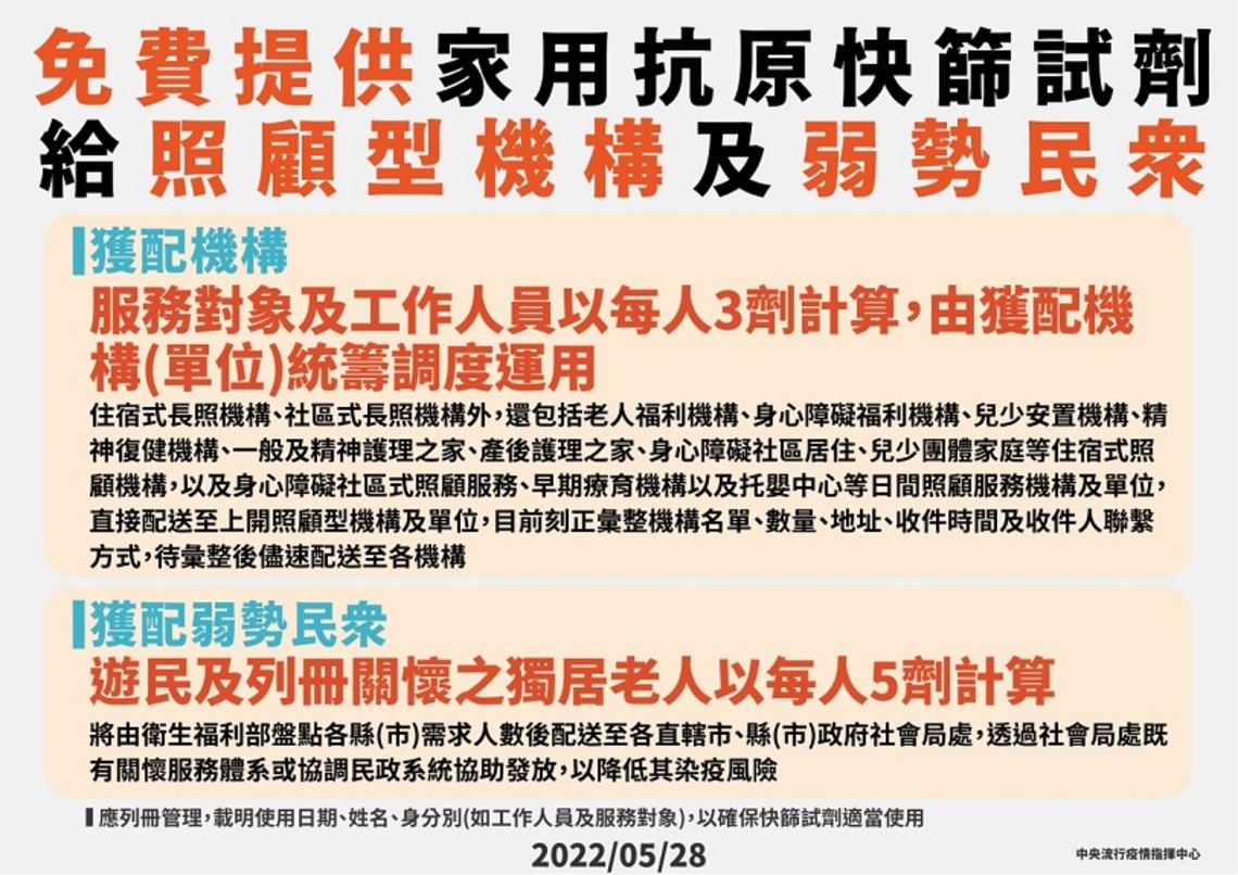 為保障照顧型機構及弱勢民眾健康 將免費提供該等機構及民眾家用抗原快篩試劑