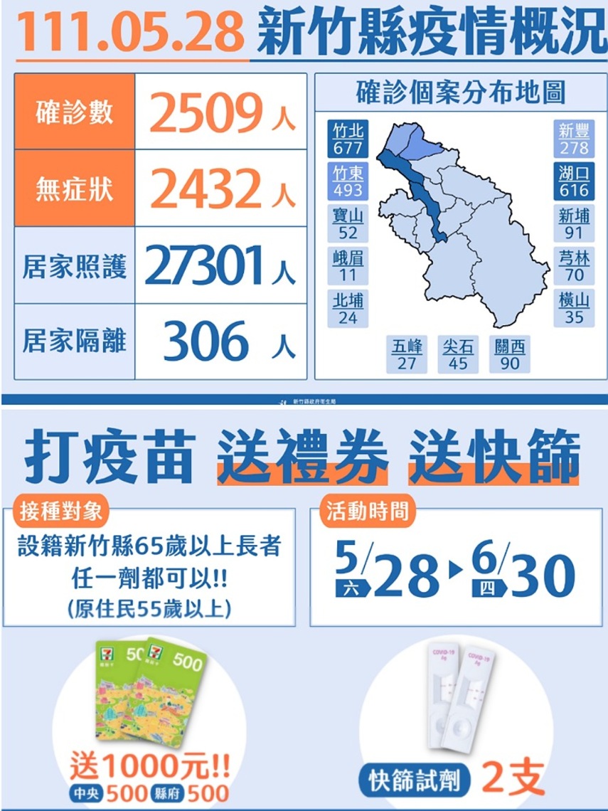 竹縣今新增2509本土 65歲以上長者確診比率有上升趨勢