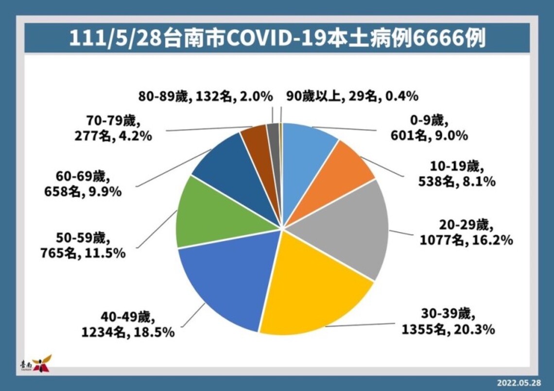 台南新增6666名確診