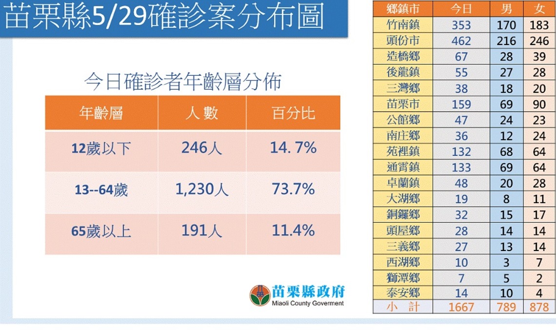 苗縣今新增1,667本土  機構住民、遊民與獨居老人將免費提供快篩試劑