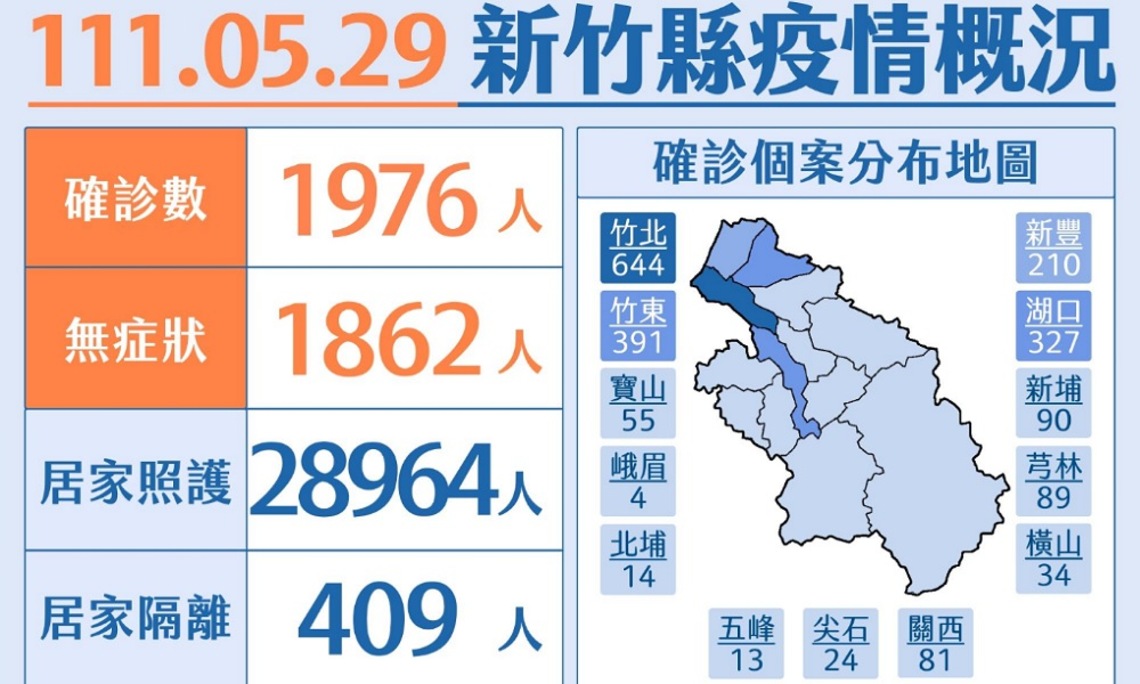 竹縣今新增1976例本土 加開一場5-6歲未入學國小幼童BNT疫苗專案