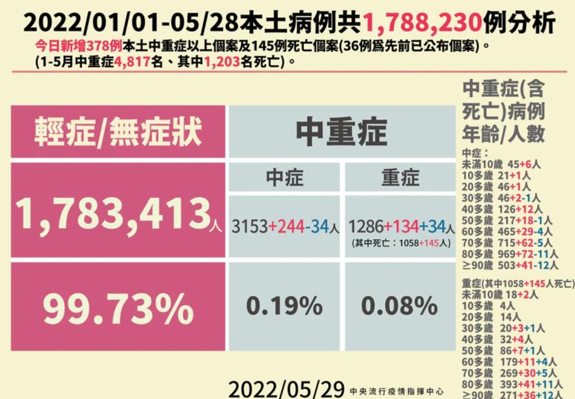 【有影】中重症+378、145死創新高!今本土+76539 全台近180萬人染疫 20 未命名55