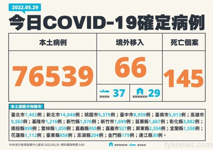 國內5/29新增76539例本土及66例境外 145人因確診死亡 17 1653805987351