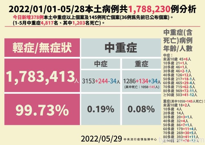 國內5/29新增76539例本土及66例境外 145人因確診死亡 18 1653805998878