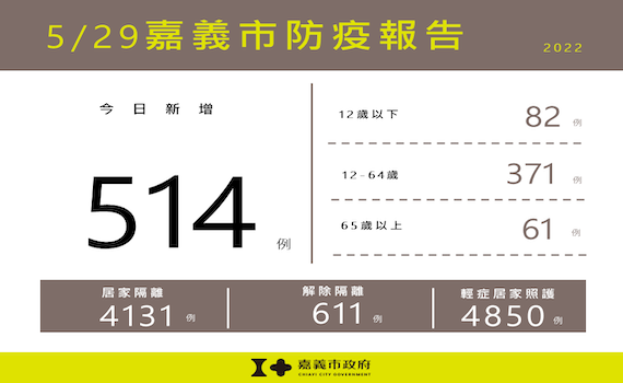 嘉市新增514例　市府籲保持防疫、提升免疫、盡快接種
