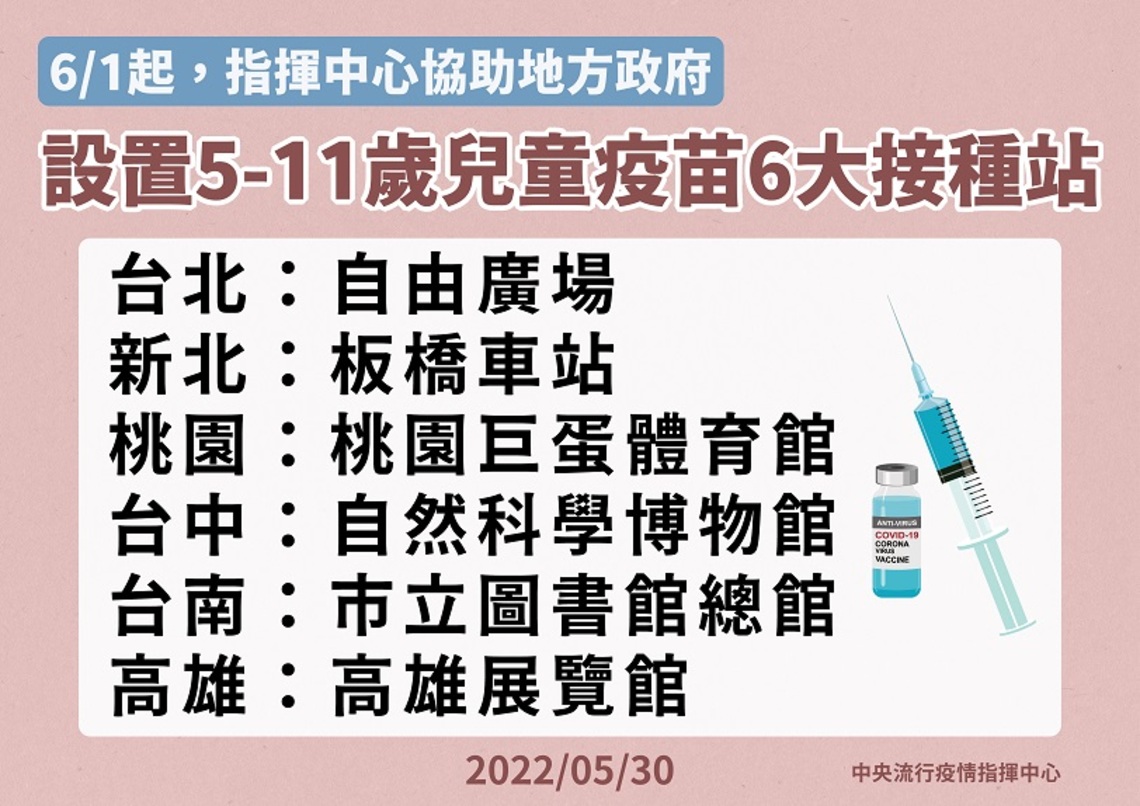 6/1起設置5-11歲兒童疫苗6大接種站