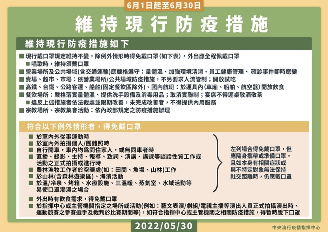 現行戴口罩等防疫措施維持至6/30