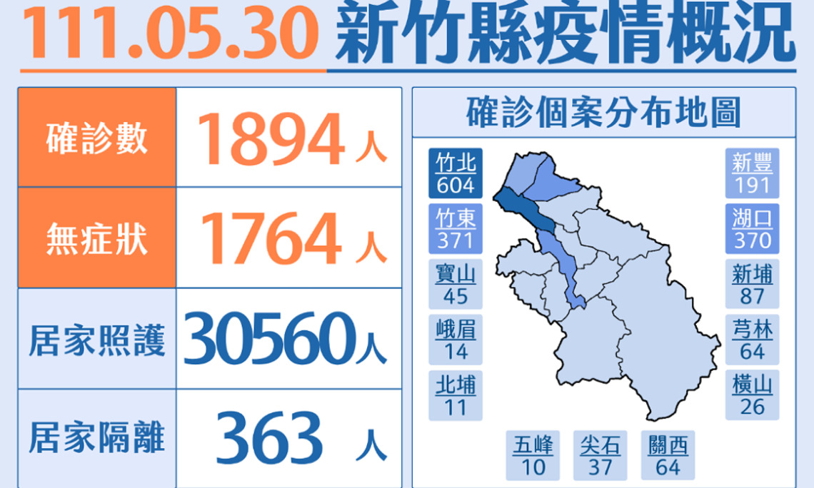 竹縣今新增1894本土 中央新增「確診者指定處所隔離通知書補發」功能