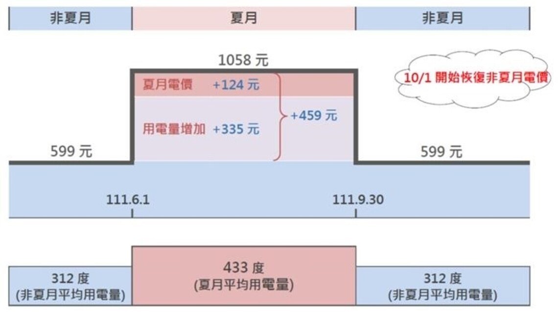 夏月電價循例於6月1日實施 全年平均電價不變 並有逾360萬戶不受影響