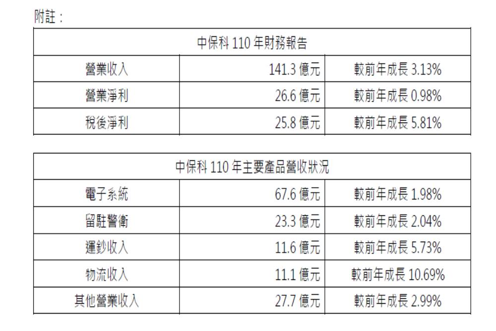中保科EPS創新高! 保全科技類股唯一入選台灣永續指數 52 CNEWS匯流新聞網資料照片