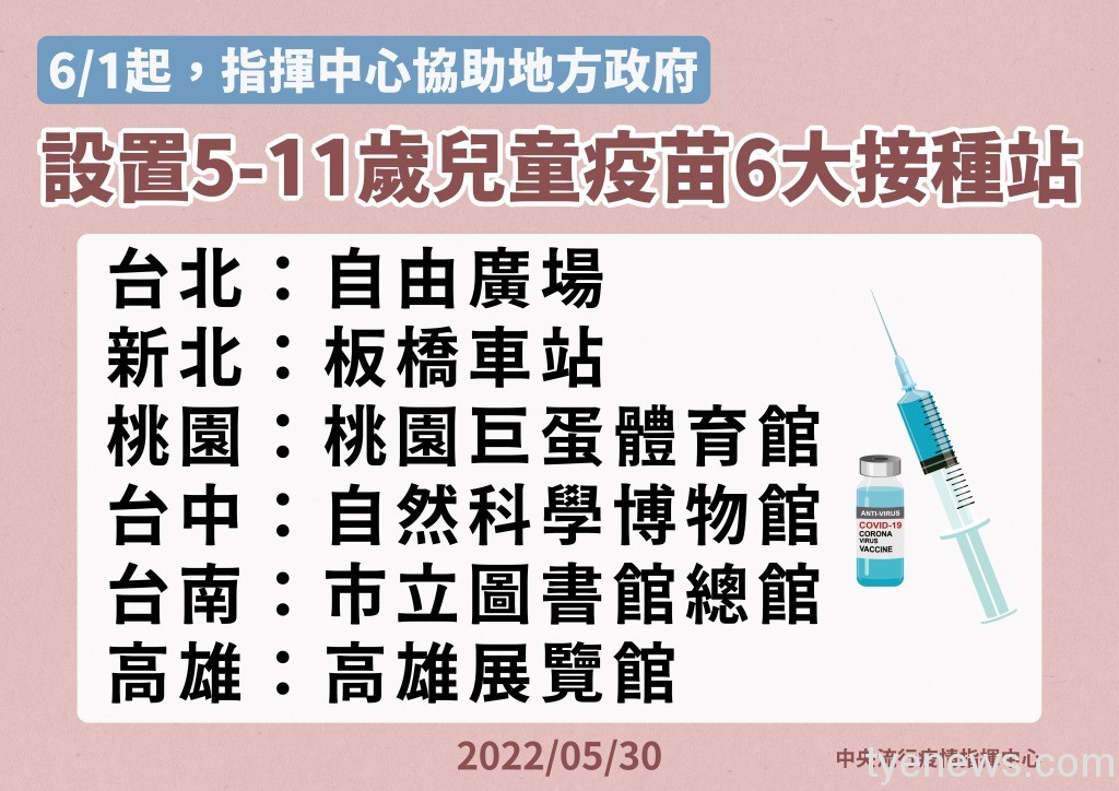 打不到疫苗免驚!6/1起桃園巨蛋設大型兒童接種站 16 11 0530接種站