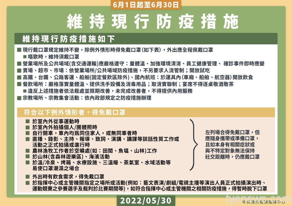 指揮中心:維持現行戴口罩規定至6/30 18 9 0530維持現行防疫措施 維持二級主手板
