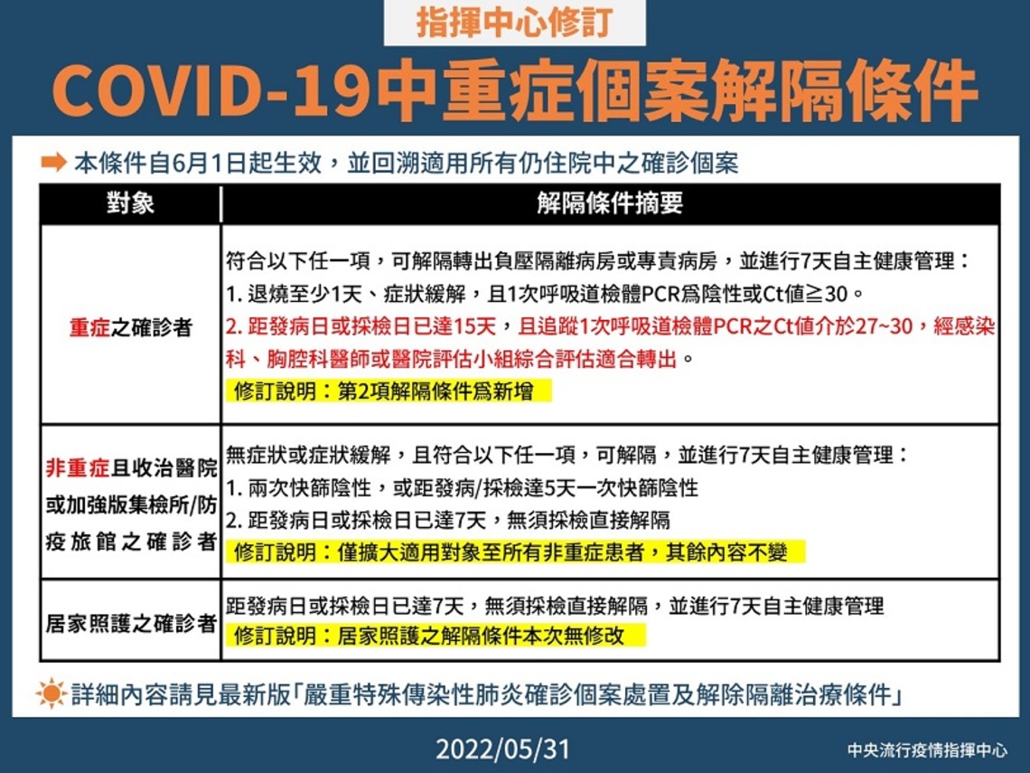 指揮中心修訂 COVID-19中重症個案解隔條件