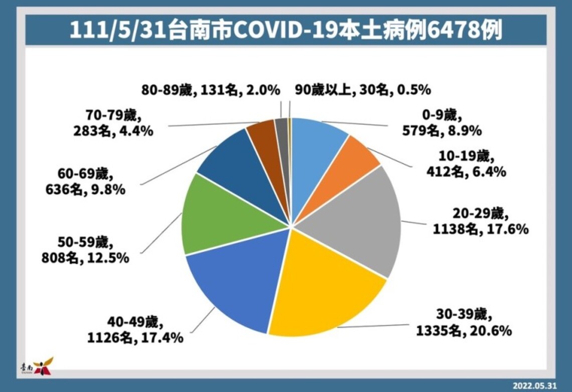 台南31日增6478例確診個案