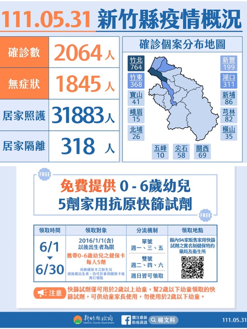 竹縣今新增2064本土 6歲以下及中低收入戶免費領取5劑快篩試劑