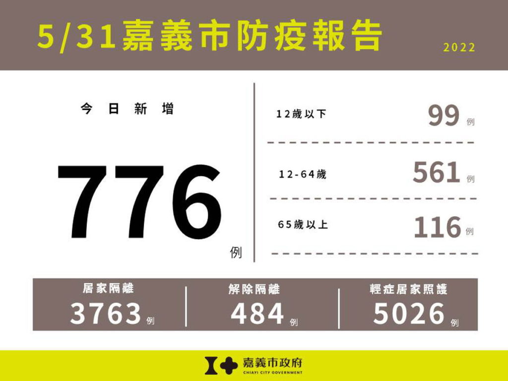0531嘉義市防疫報告