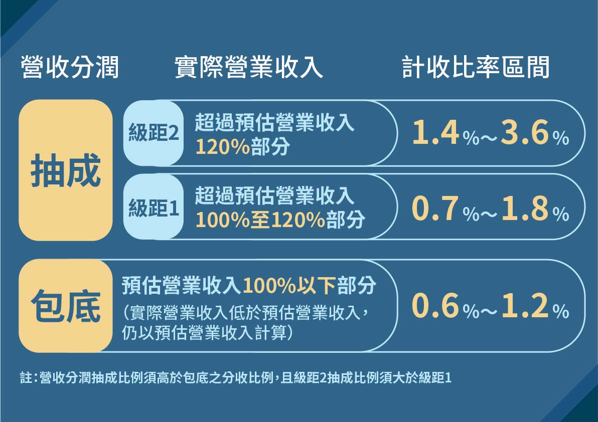 大巨蛋有解!柯文哲:每賺1000北市分6元 但中央仍卡住 45 大巨蛋有解!柯文哲:每賺1000北市分6元 但中央仍卡住