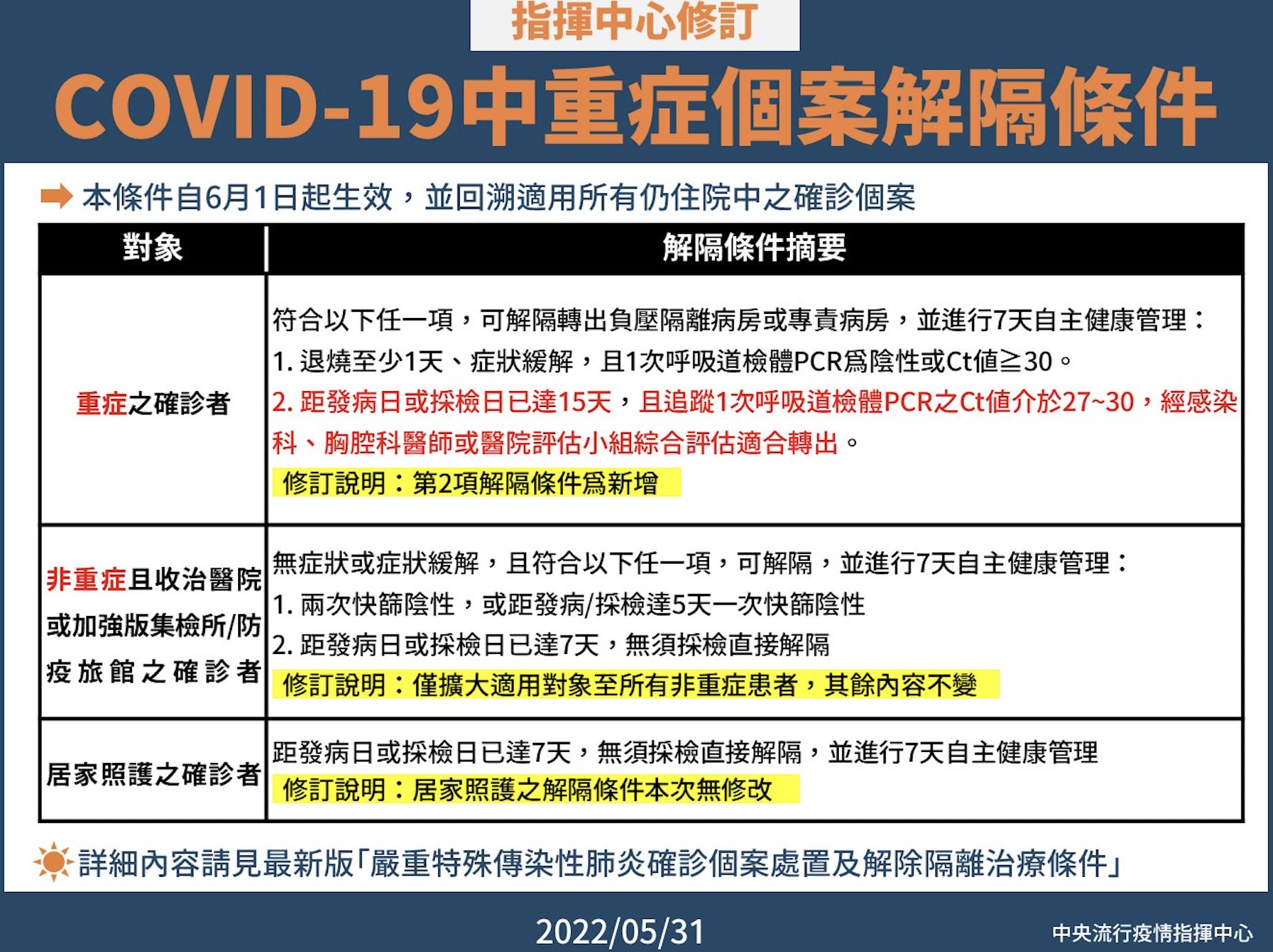 【有影】中南部吃緊!放寬中重症「解隔離」條件 陳時中:醫療量能目前算穩定 26 截圖 2022 05 31 下午2.25.13
