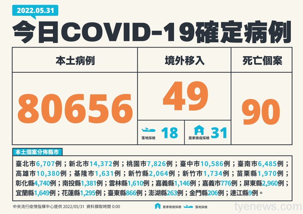 本土再增!國內5/31有80656人確診 90人因染疫亡 17 1 0531新增個案多例家 01