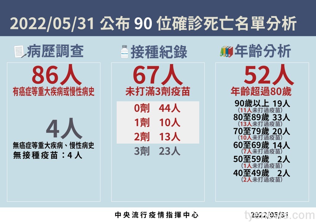 本土再增!國內5/31有80656人確診 90人因染疫亡 18 5 0531 死亡病例分析