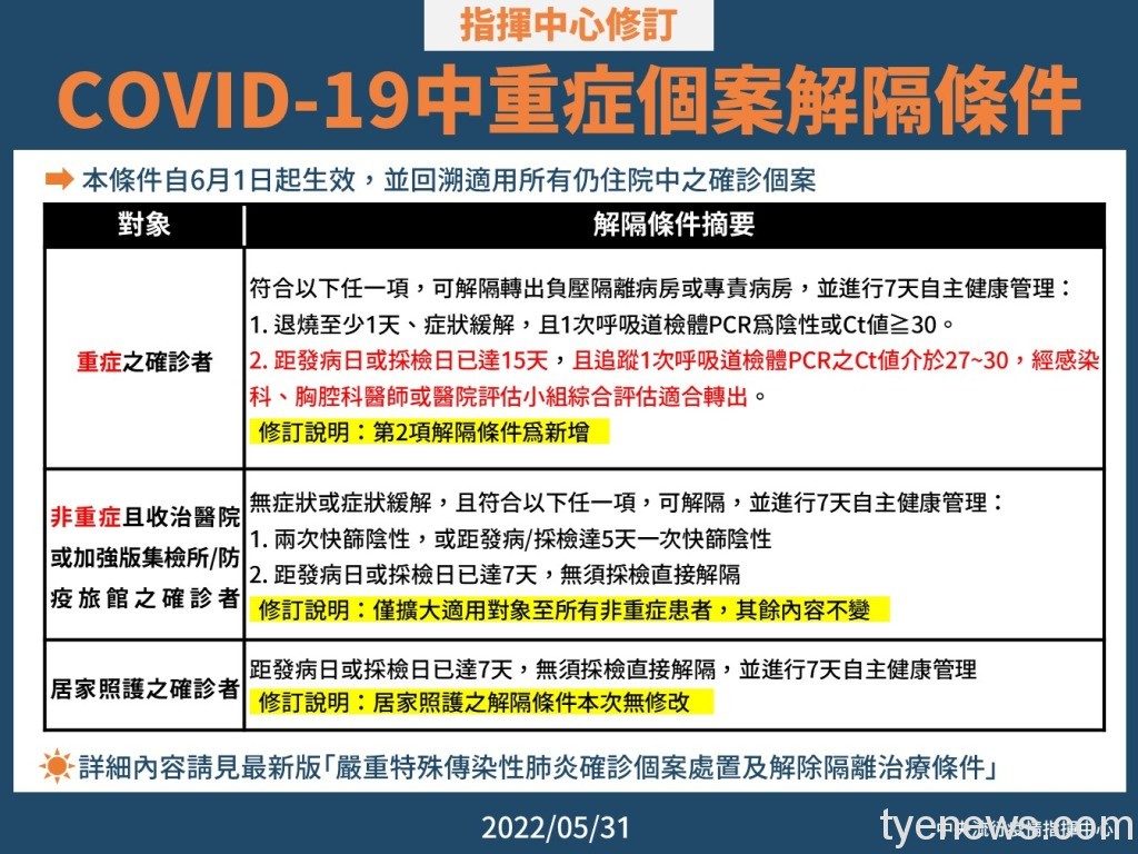 保全醫療量能 指揮中心修訂中重症解隔條件 19 12 0531 確診個案解隔條件修訂摘要