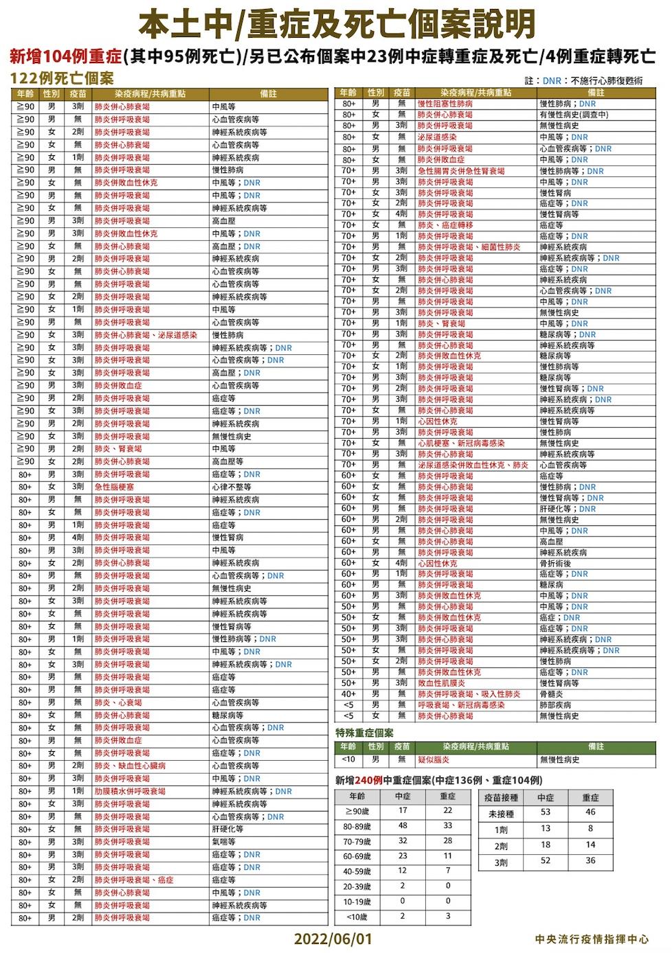 【有影】最小個案!死亡+122驚見「2嬰家中發燒即亡」 1月大男嬰缺氧發紫救不回 18 截圖 2022 06 01 下午2.06.38