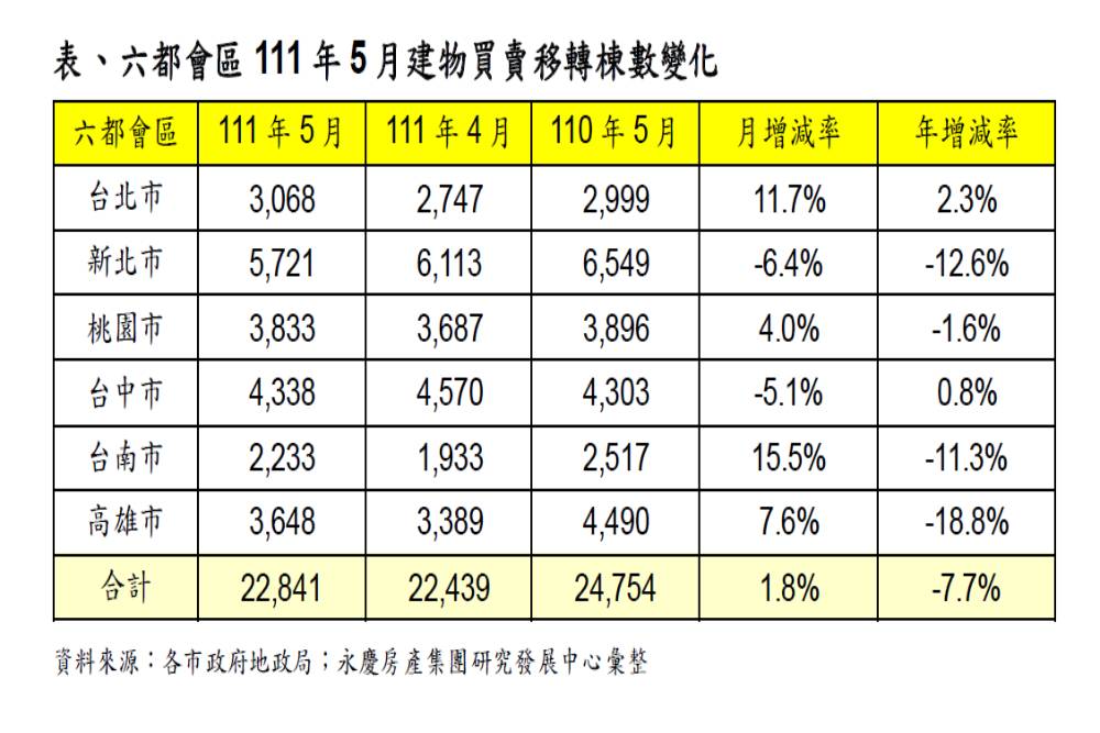 轉戰台慶不動產3個月 黃奕家靠聯賣制度衝出4300萬業績 65 CNEWS匯流新聞網資料照片