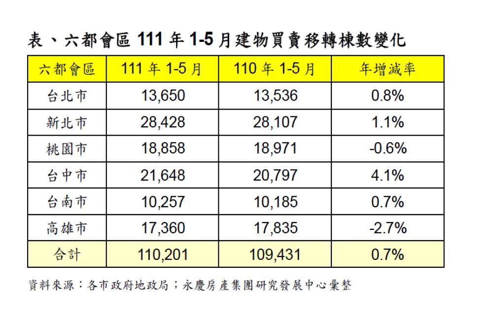 轉戰台慶不動產3個月 黃奕家靠聯賣制度衝出4300萬業績 66 CNEWS匯流新聞網資料照片