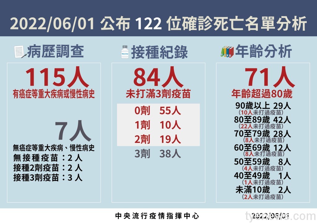 疫情再升!6/1本土新增88247例 122人死亡 17 20220601 死亡病例分析