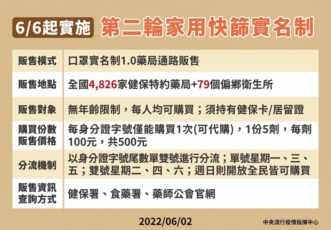 6/6起 實施第二輪家用快篩抗原試劑實名制 民眾可持健保卡購買