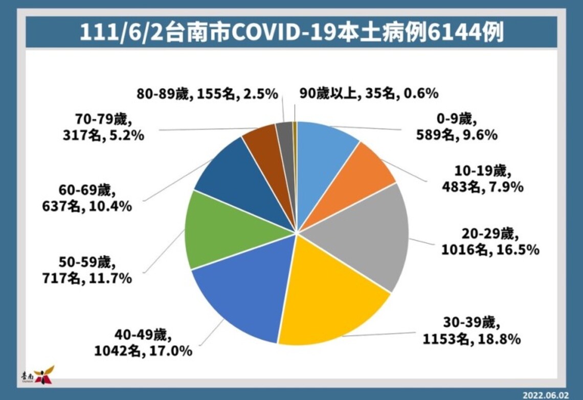 台南2日增6144名確診