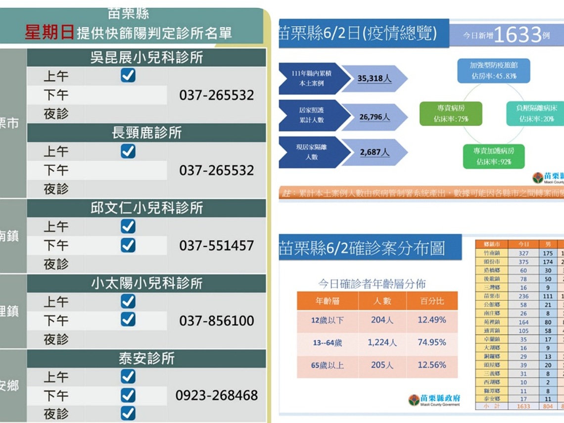 苗縣今新增1,633本土 入校施打BNT時程不變 星期日提供快篩陽判定服務
