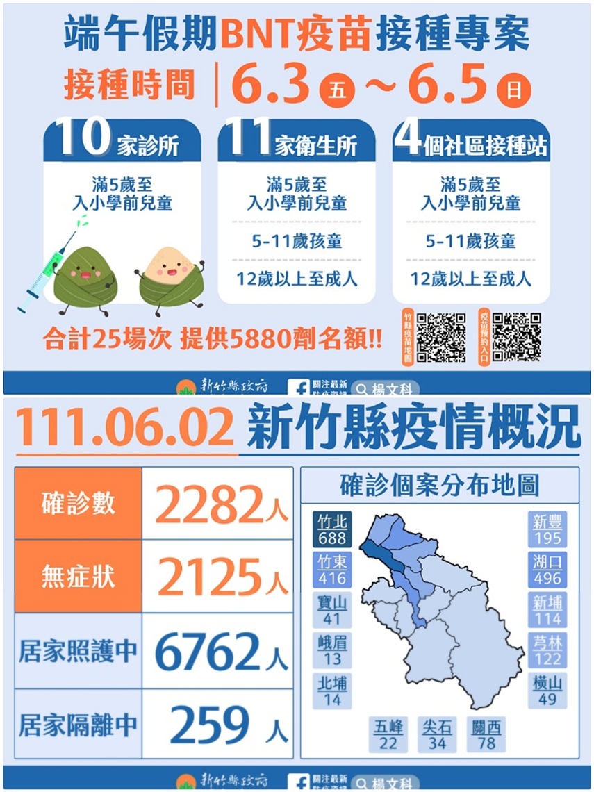 竹縣今新增2282本土 端午節連假增開25場次BNT疫苗接種專案