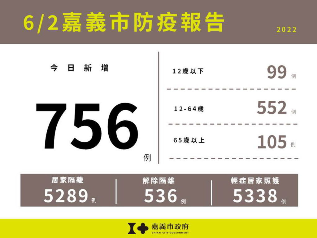 0602嘉義市防疫報告(無累計版)
