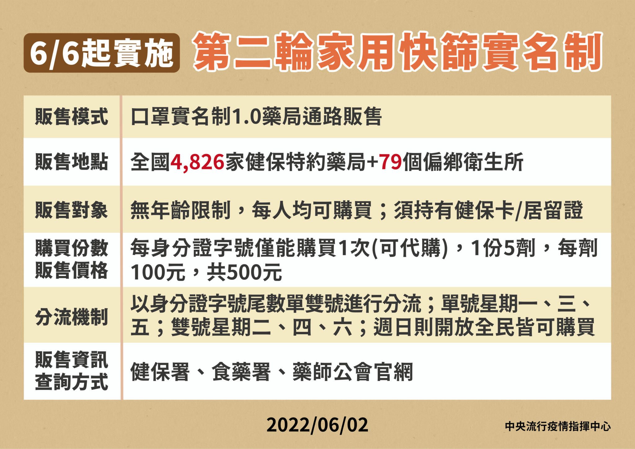 【有影】快篩實名制第二輪6/6開賣! 購買規則公布「分流可代購,一卡限購一次」 24 0602第2輪家用快篩實名制